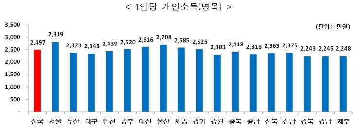 2022년 1인당 개인소득. 자료=통계청