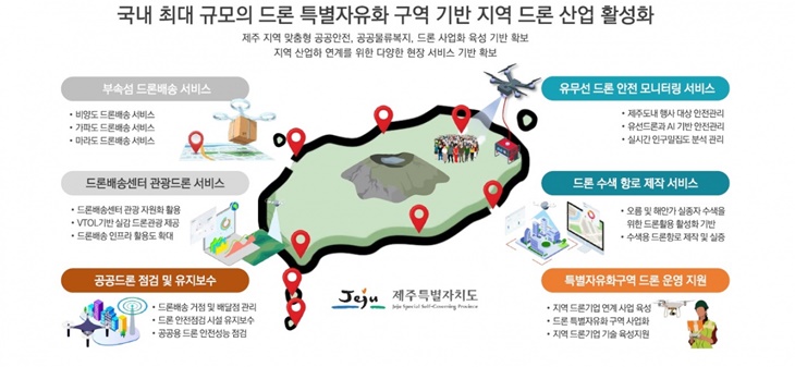 제주 드론특별자유화구역 조성 사업 요약. 제주도 제공